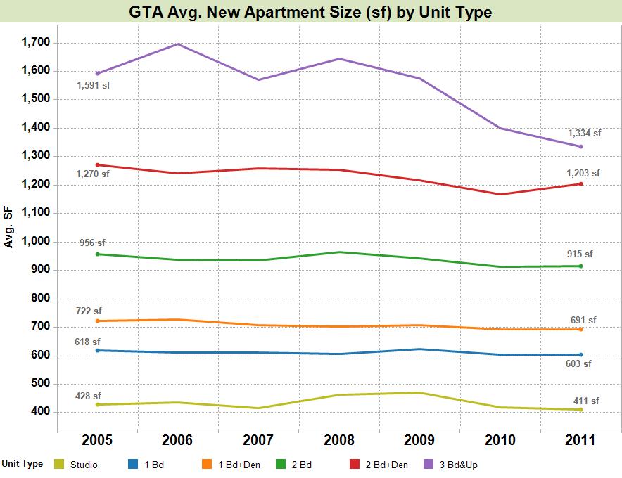GTA Average New Apartment Size (sf) by Unit Type